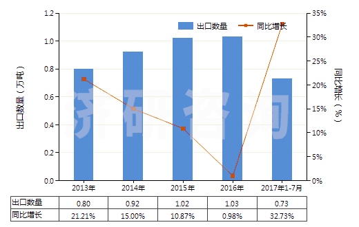 2013-2017年7月中國(guó)硫化橡膠制機(jī)器及儀器用其他零件(硬質(zhì)橡膠除外)(HS40169910)出口量及增速統(tǒng)計(jì)